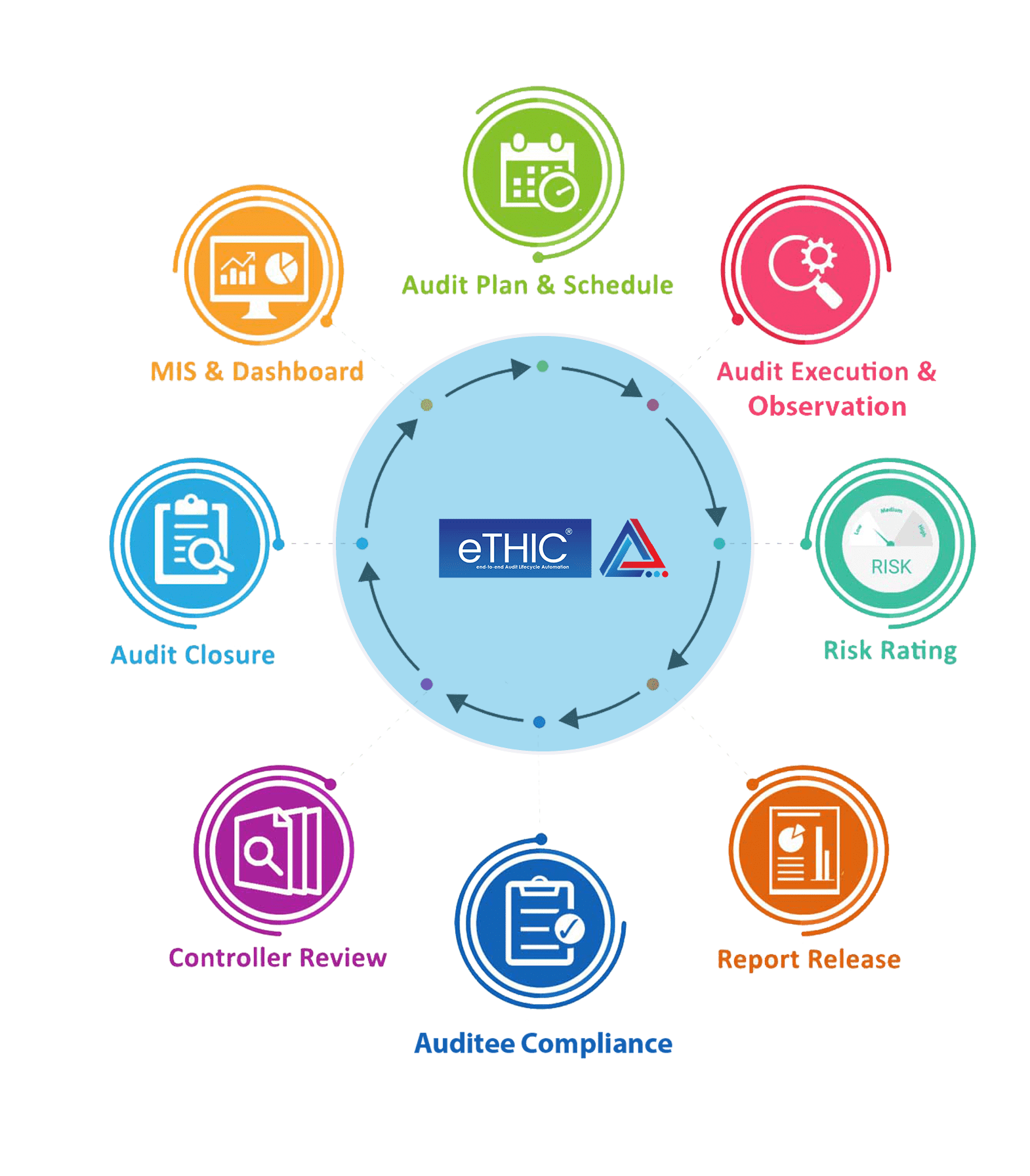 eTHIC Best Audit Software in India. eTHIC is India's no.1 Audit platform by NCS SoftSolutions, Audit Software, Risk Software